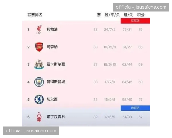 英超争冠格局阿森纳领跑 曼城少赛一轮落后六分